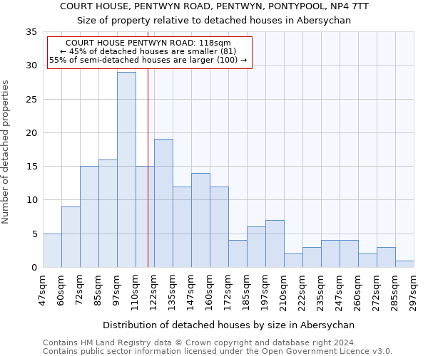 COURT HOUSE, PENTWYN ROAD, PENTWYN, PONTYPOOL, NP4 7TT: Size of property relative to detached houses in Abersychan