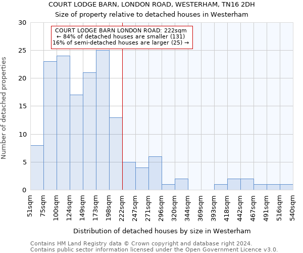 COURT LODGE BARN, LONDON ROAD, WESTERHAM, TN16 2DH: Size of property relative to detached houses in Westerham