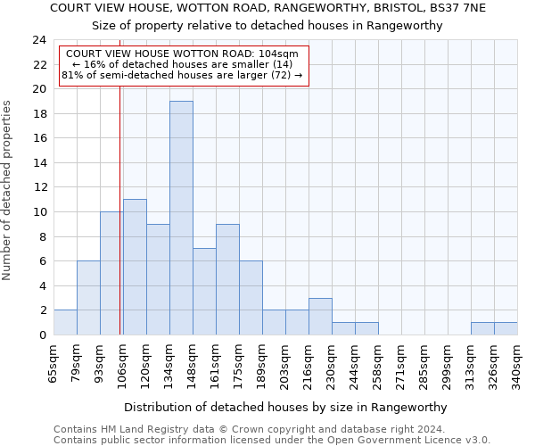 COURT VIEW HOUSE, WOTTON ROAD, RANGEWORTHY, BRISTOL, BS37 7NE: Size of property relative to detached houses in Rangeworthy