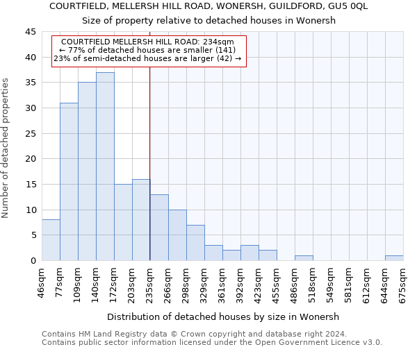 COURTFIELD, MELLERSH HILL ROAD, WONERSH, GUILDFORD, GU5 0QL: Size of property relative to detached houses in Wonersh