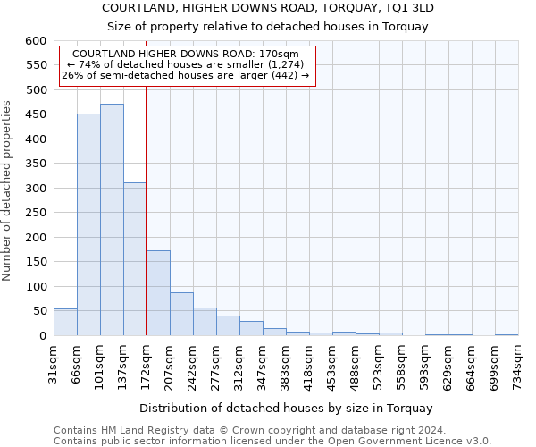 COURTLAND, HIGHER DOWNS ROAD, TORQUAY, TQ1 3LD: Size of property relative to detached houses in Torquay