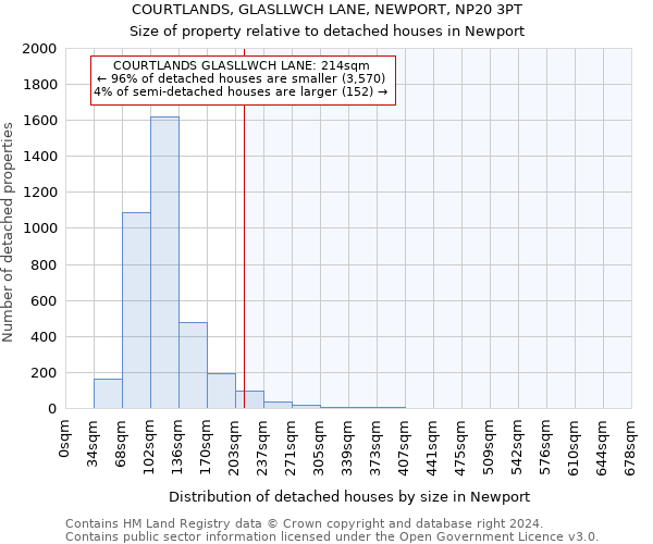 COURTLANDS, GLASLLWCH LANE, NEWPORT, NP20 3PT: Size of property relative to detached houses in Newport