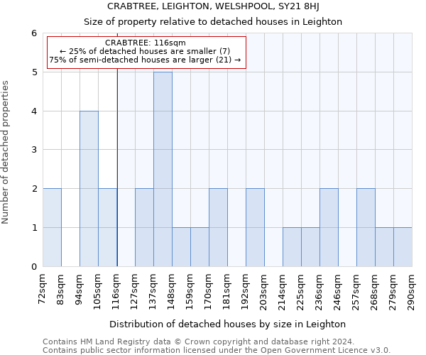 CRABTREE, LEIGHTON, WELSHPOOL, SY21 8HJ: Size of property relative to detached houses in Leighton