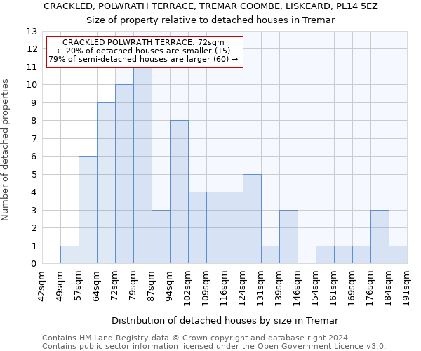 CRACKLED, POLWRATH TERRACE, TREMAR COOMBE, LISKEARD, PL14 5EZ: Size of property relative to detached houses in Tremar