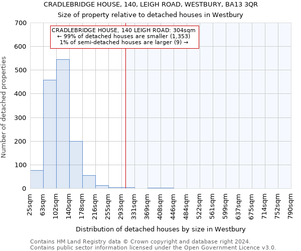 CRADLEBRIDGE HOUSE, 140, LEIGH ROAD, WESTBURY, BA13 3QR: Size of property relative to detached houses in Westbury