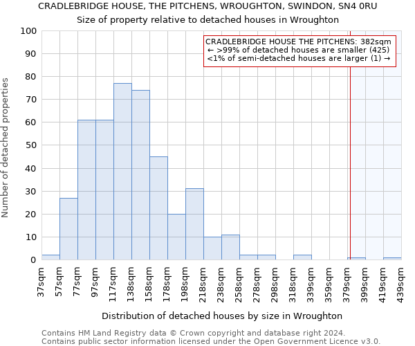 CRADLEBRIDGE HOUSE, THE PITCHENS, WROUGHTON, SWINDON, SN4 0RU: Size of property relative to detached houses in Wroughton