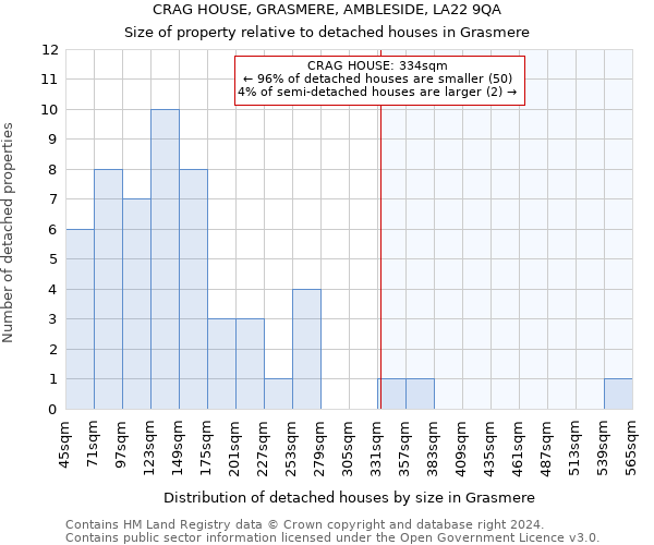 CRAG HOUSE, GRASMERE, AMBLESIDE, LA22 9QA: Size of property relative to detached houses in Grasmere