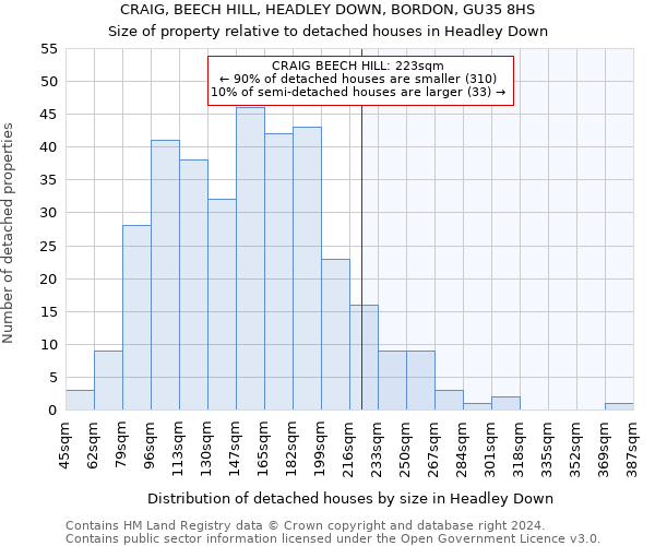 CRAIG, BEECH HILL, HEADLEY DOWN, BORDON, GU35 8HS: Size of property relative to detached houses in Headley Down