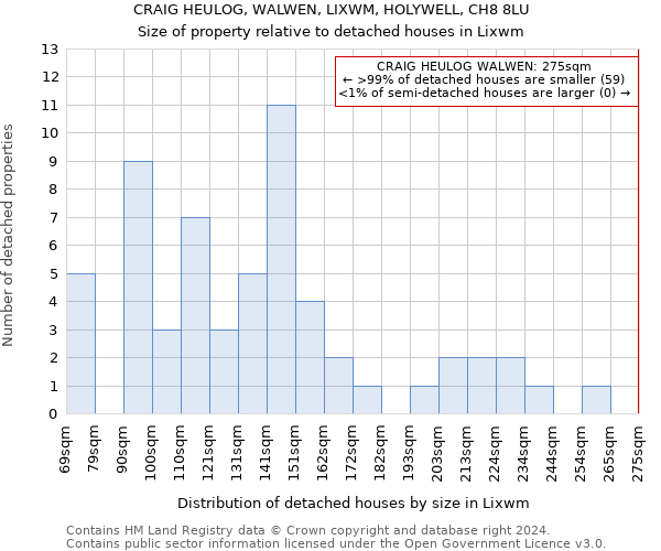 CRAIG HEULOG, WALWEN, LIXWM, HOLYWELL, CH8 8LU: Size of property relative to detached houses in Lixwm