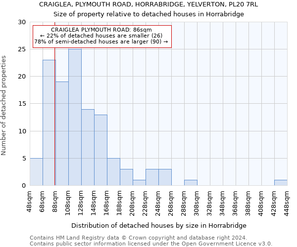 CRAIGLEA, PLYMOUTH ROAD, HORRABRIDGE, YELVERTON, PL20 7RL: Size of property relative to detached houses in Horrabridge