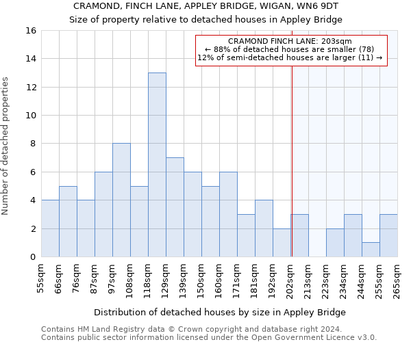 CRAMOND, FINCH LANE, APPLEY BRIDGE, WIGAN, WN6 9DT: Size of property relative to detached houses in Appley Bridge