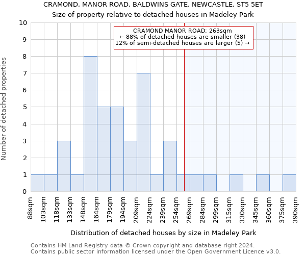 CRAMOND, MANOR ROAD, BALDWINS GATE, NEWCASTLE, ST5 5ET: Size of property relative to detached houses in Madeley Park