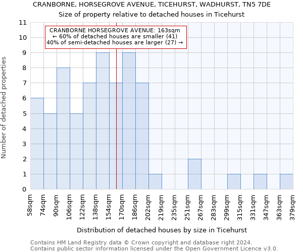 CRANBORNE, HORSEGROVE AVENUE, TICEHURST, WADHURST, TN5 7DE: Size of property relative to detached houses in Ticehurst