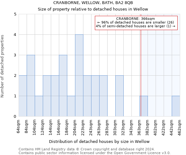 CRANBORNE, WELLOW, BATH, BA2 8QB: Size of property relative to detached houses in Wellow