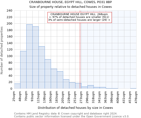 CRANBOURNE HOUSE, EGYPT HILL, COWES, PO31 8BP: Size of property relative to detached houses in Cowes