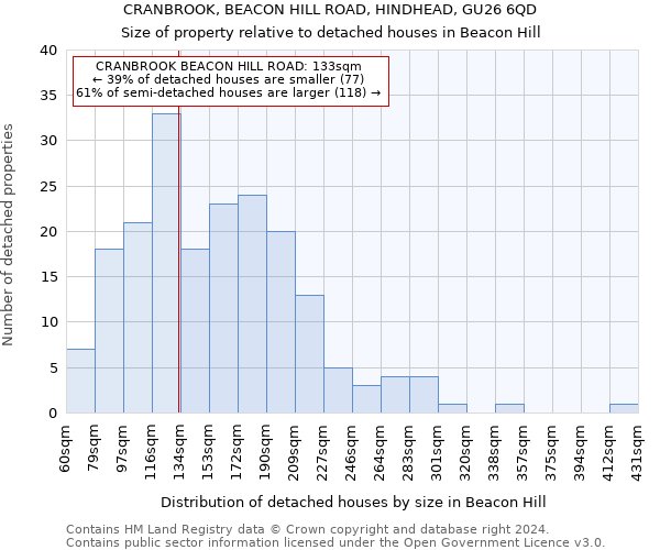 CRANBROOK, BEACON HILL ROAD, HINDHEAD, GU26 6QD: Size of property relative to detached houses in Beacon Hill