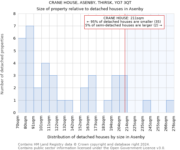CRANE HOUSE, ASENBY, THIRSK, YO7 3QT: Size of property relative to detached houses in Asenby