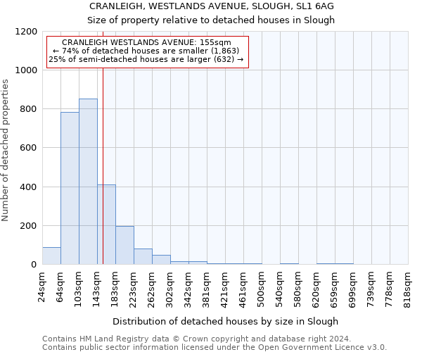 CRANLEIGH, WESTLANDS AVENUE, SLOUGH, SL1 6AG: Size of property relative to detached houses in Slough