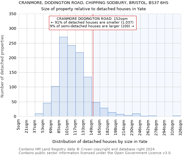 CRANMORE, DODINGTON ROAD, CHIPPING SODBURY, BRISTOL, BS37 6HS: Size of property relative to detached houses in Yate