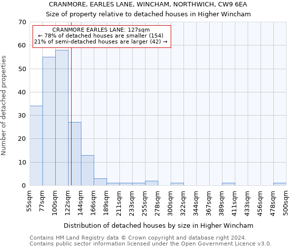 CRANMORE, EARLES LANE, WINCHAM, NORTHWICH, CW9 6EA: Size of property relative to detached houses in Higher Wincham