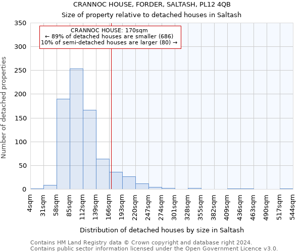 CRANNOC HOUSE, FORDER, SALTASH, PL12 4QB: Size of property relative to detached houses in Saltash