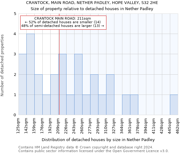 CRANTOCK, MAIN ROAD, NETHER PADLEY, HOPE VALLEY, S32 2HE: Size of property relative to detached houses in Nether Padley