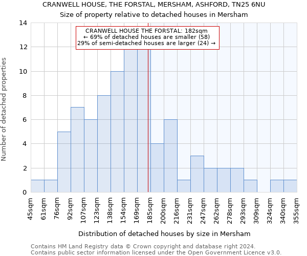 CRANWELL HOUSE, THE FORSTAL, MERSHAM, ASHFORD, TN25 6NU: Size of property relative to detached houses in Mersham