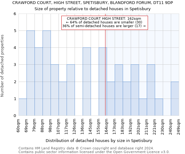CRAWFORD COURT, HIGH STREET, SPETISBURY, BLANDFORD FORUM, DT11 9DP: Size of property relative to detached houses in Spetisbury