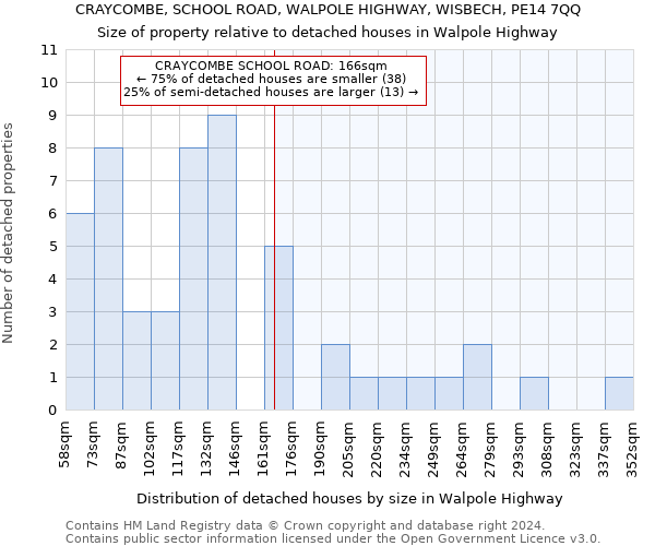 CRAYCOMBE, SCHOOL ROAD, WALPOLE HIGHWAY, WISBECH, PE14 7QQ: Size of property relative to detached houses in Walpole Highway