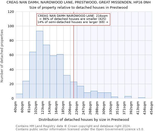 CREAG NAN DAMH, NAIRDWOOD LANE, PRESTWOOD, GREAT MISSENDEN, HP16 0NH: Size of property relative to detached houses in Prestwood