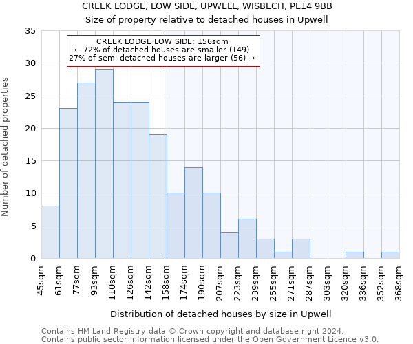 CREEK LODGE, LOW SIDE, UPWELL, WISBECH, PE14 9BB: Size of property relative to detached houses in Upwell