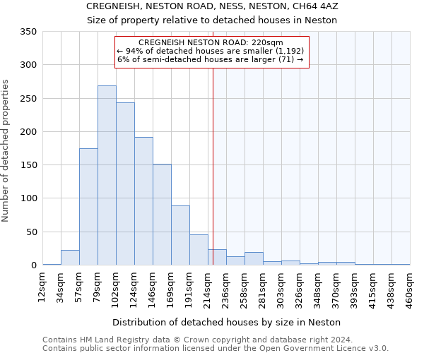 CREGNEISH, NESTON ROAD, NESS, NESTON, CH64 4AZ: Size of property relative to detached houses in Neston