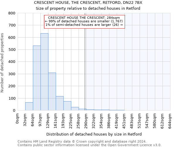 CRESCENT HOUSE, THE CRESCENT, RETFORD, DN22 7BX: Size of property relative to detached houses in Retford