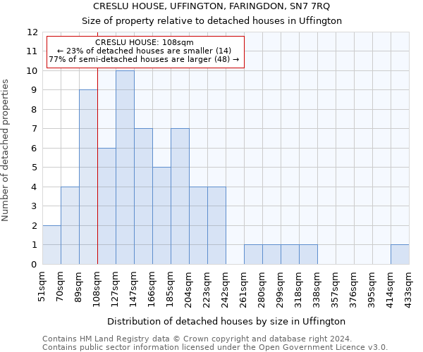 CRESLU HOUSE, UFFINGTON, FARINGDON, SN7 7RQ: Size of property relative to detached houses in Uffington