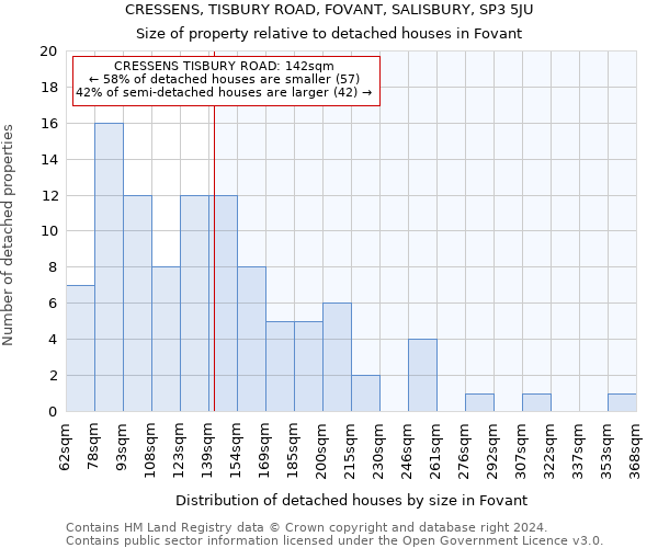 CRESSENS, TISBURY ROAD, FOVANT, SALISBURY, SP3 5JU: Size of property relative to detached houses in Fovant