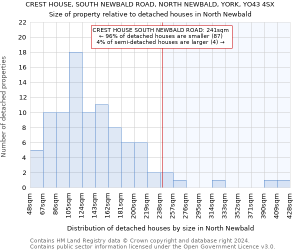 CREST HOUSE, SOUTH NEWBALD ROAD, NORTH NEWBALD, YORK, YO43 4SX: Size of property relative to detached houses in North Newbald