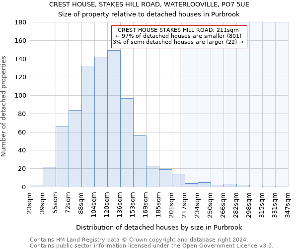 CREST HOUSE, STAKES HILL ROAD, WATERLOOVILLE, PO7 5UE: Size of property relative to detached houses in Purbrook