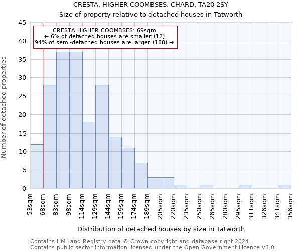 CRESTA, HIGHER COOMBSES, CHARD, TA20 2SY: Size of property relative to detached houses in Tatworth