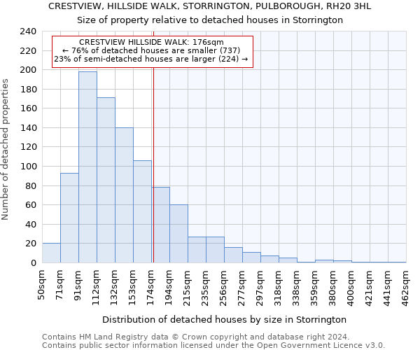 CRESTVIEW, HILLSIDE WALK, STORRINGTON, PULBOROUGH, RH20 3HL: Size of property relative to detached houses in Storrington