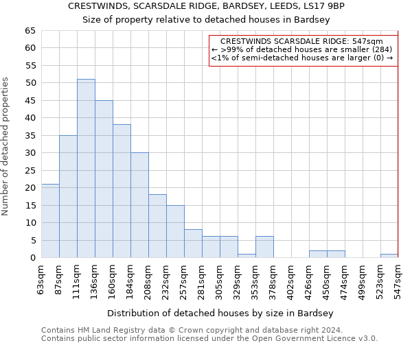 CRESTWINDS, SCARSDALE RIDGE, BARDSEY, LEEDS, LS17 9BP: Size of property relative to detached houses in Bardsey