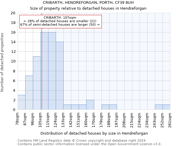 CRIBARTH, HENDREFORGAN, PORTH, CF39 8UH: Size of property relative to detached houses in Hendreforgan