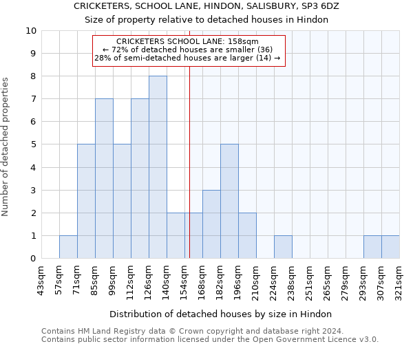 CRICKETERS, SCHOOL LANE, HINDON, SALISBURY, SP3 6DZ: Size of property relative to detached houses in Hindon