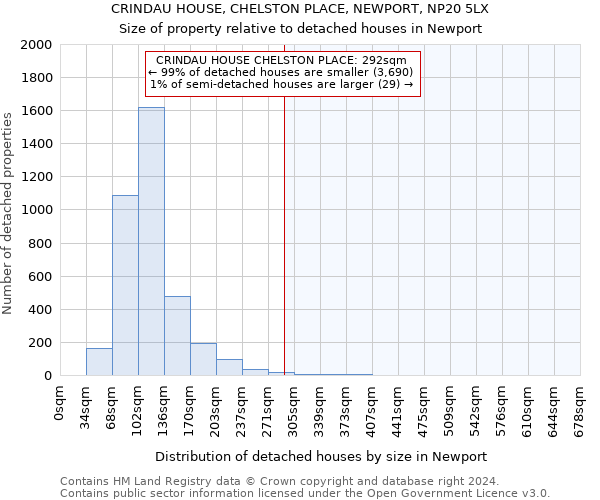 CRINDAU HOUSE, CHELSTON PLACE, NEWPORT, NP20 5LX: Size of property relative to detached houses in Newport