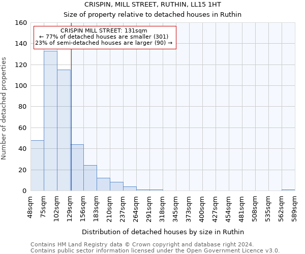 CRISPIN, MILL STREET, RUTHIN, LL15 1HT: Size of property relative to detached houses in Ruthin