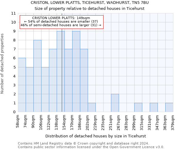 CRISTON, LOWER PLATTS, TICEHURST, WADHURST, TN5 7BU: Size of property relative to detached houses in Ticehurst