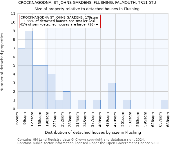 CROCKNAGODNA, ST JOHNS GARDENS, FLUSHING, FALMOUTH, TR11 5TU: Size of property relative to detached houses in Flushing