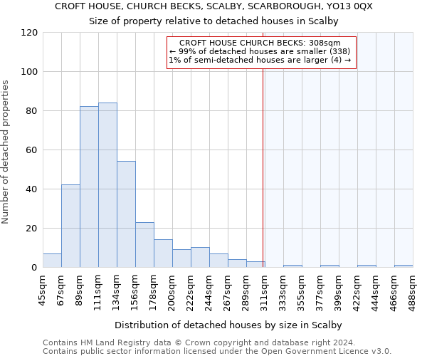 CROFT HOUSE, CHURCH BECKS, SCALBY, SCARBOROUGH, YO13 0QX: Size of property relative to detached houses in Scalby