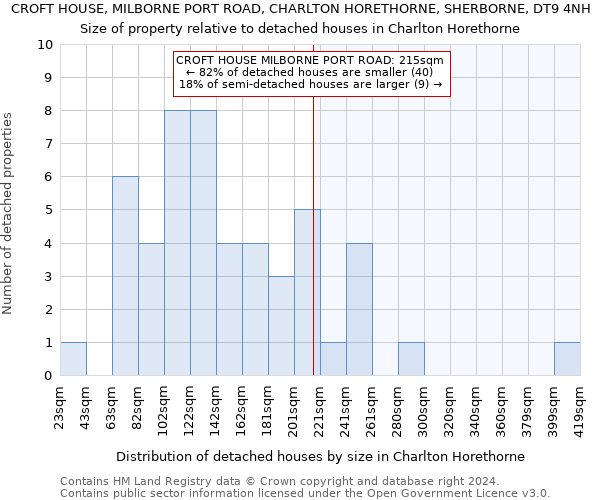 CROFT HOUSE, MILBORNE PORT ROAD, CHARLTON HORETHORNE, SHERBORNE, DT9 4NH: Size of property relative to detached houses in Charlton Horethorne