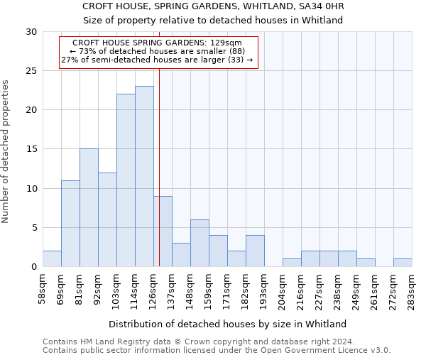 CROFT HOUSE, SPRING GARDENS, WHITLAND, SA34 0HR: Size of property relative to detached houses in Whitland