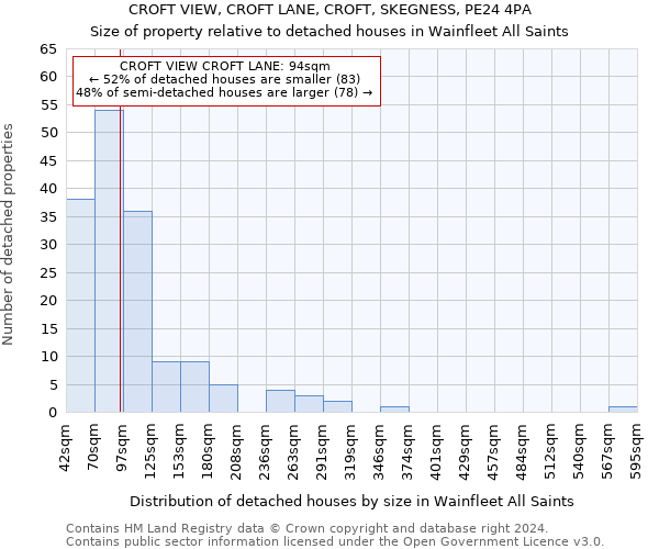 CROFT VIEW, CROFT LANE, CROFT, SKEGNESS, PE24 4PA: Size of property relative to detached houses in Wainfleet All Saints